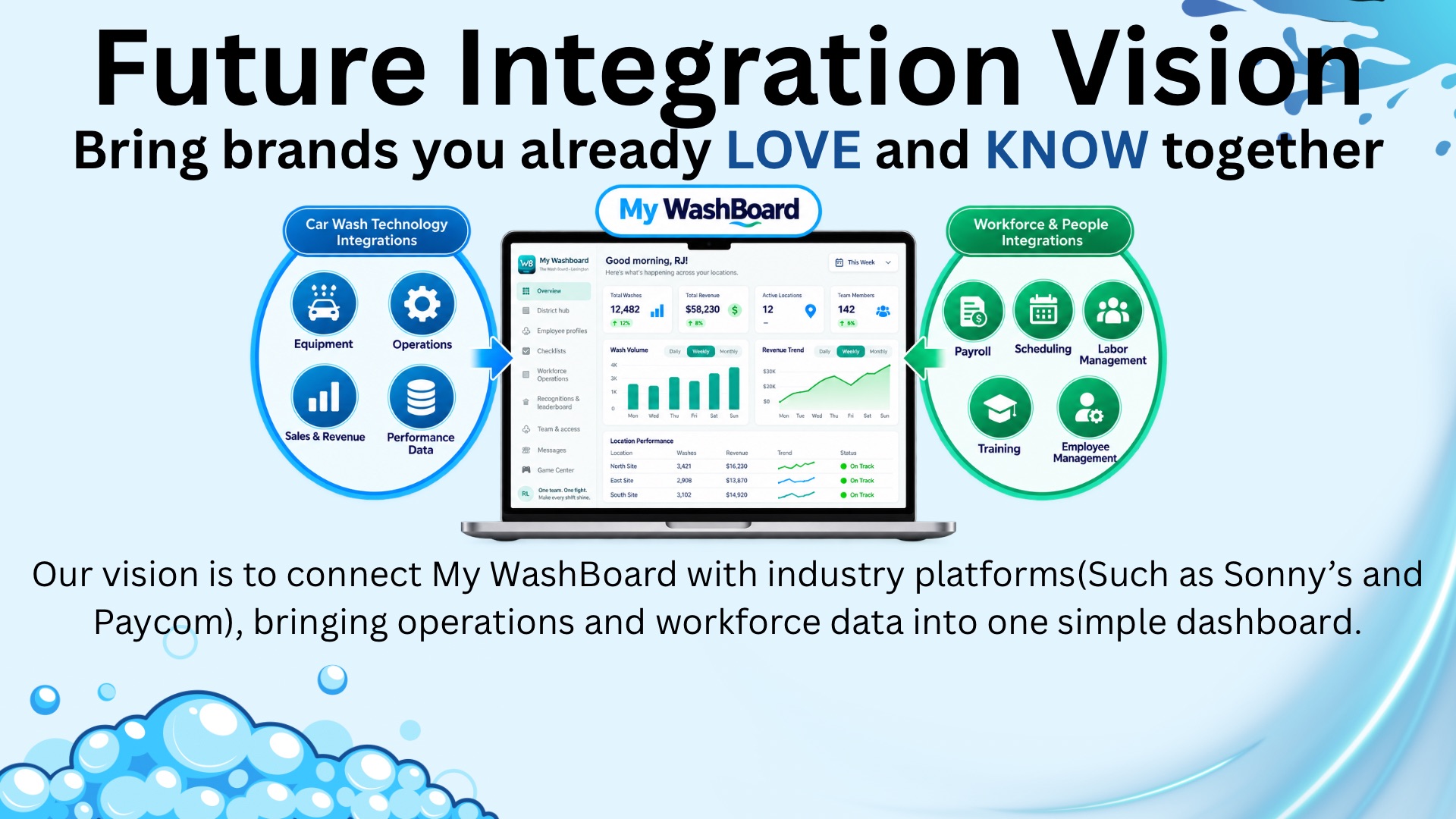 Future Integration Vision showing My WashBoard Ai connecting car wash technology and workforce platforms in one dashboard